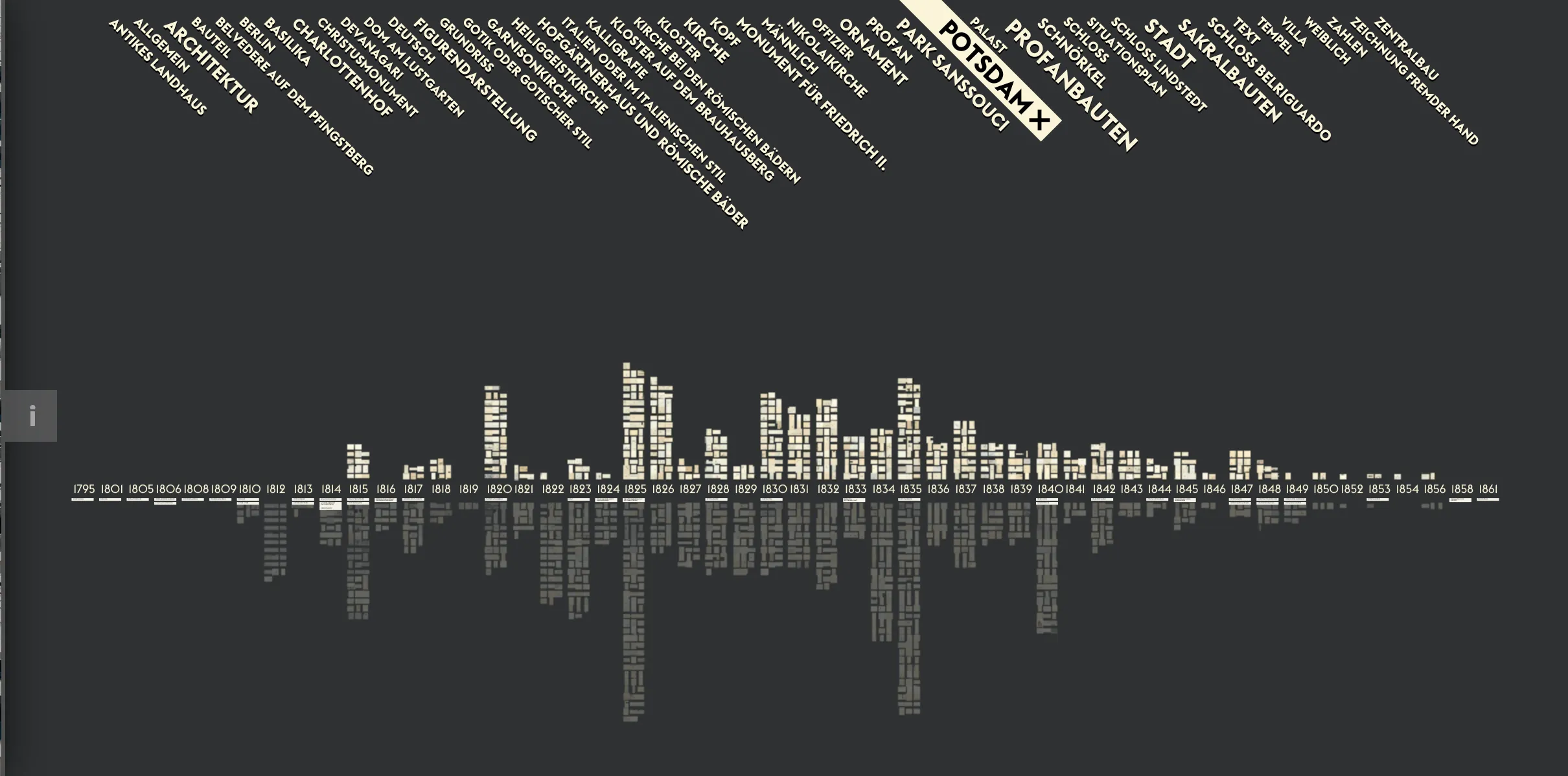 This project is part of the research project »Visualizing Cultural Collections« (Visualisierung kultureller Sammlungen) short VIKUS and investigates graphical user interfaces and the potentials inherent to visual exploration of digitized cultural collections.