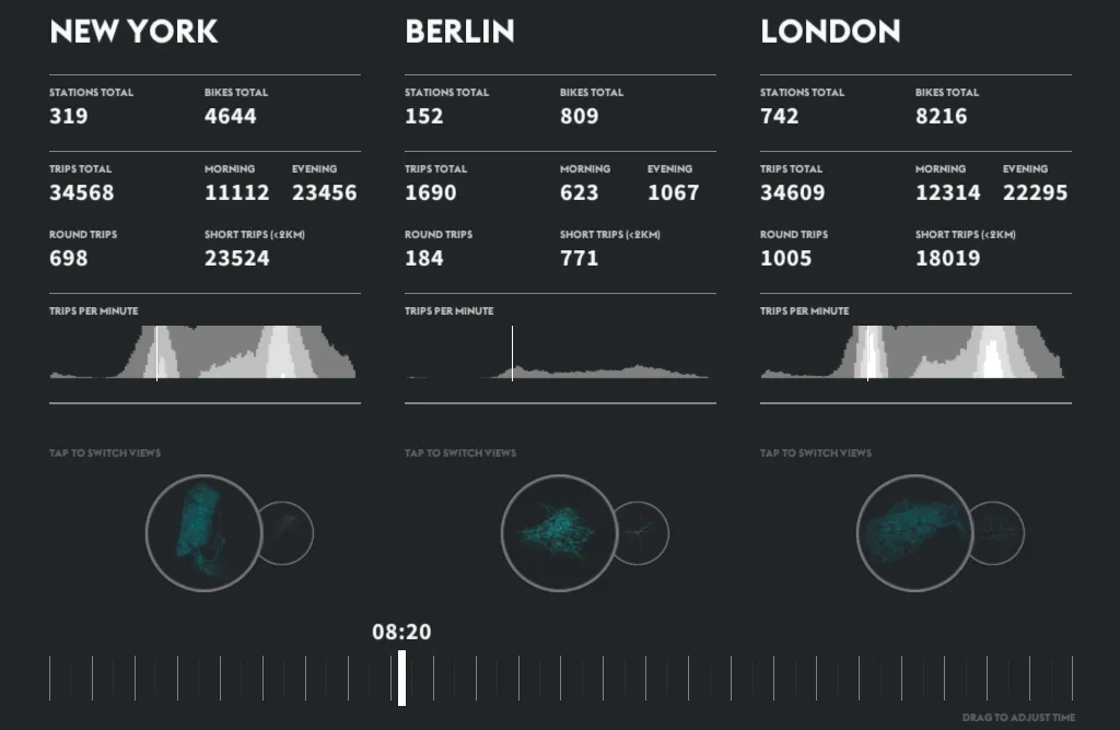 The tablet dashboard in three columns for New York, Berlin and London, with totals for stations, bikes and trips, morning and evening trips, a horizon chart of trips per minute, round buttons to switch views and a time slider set to 08:20