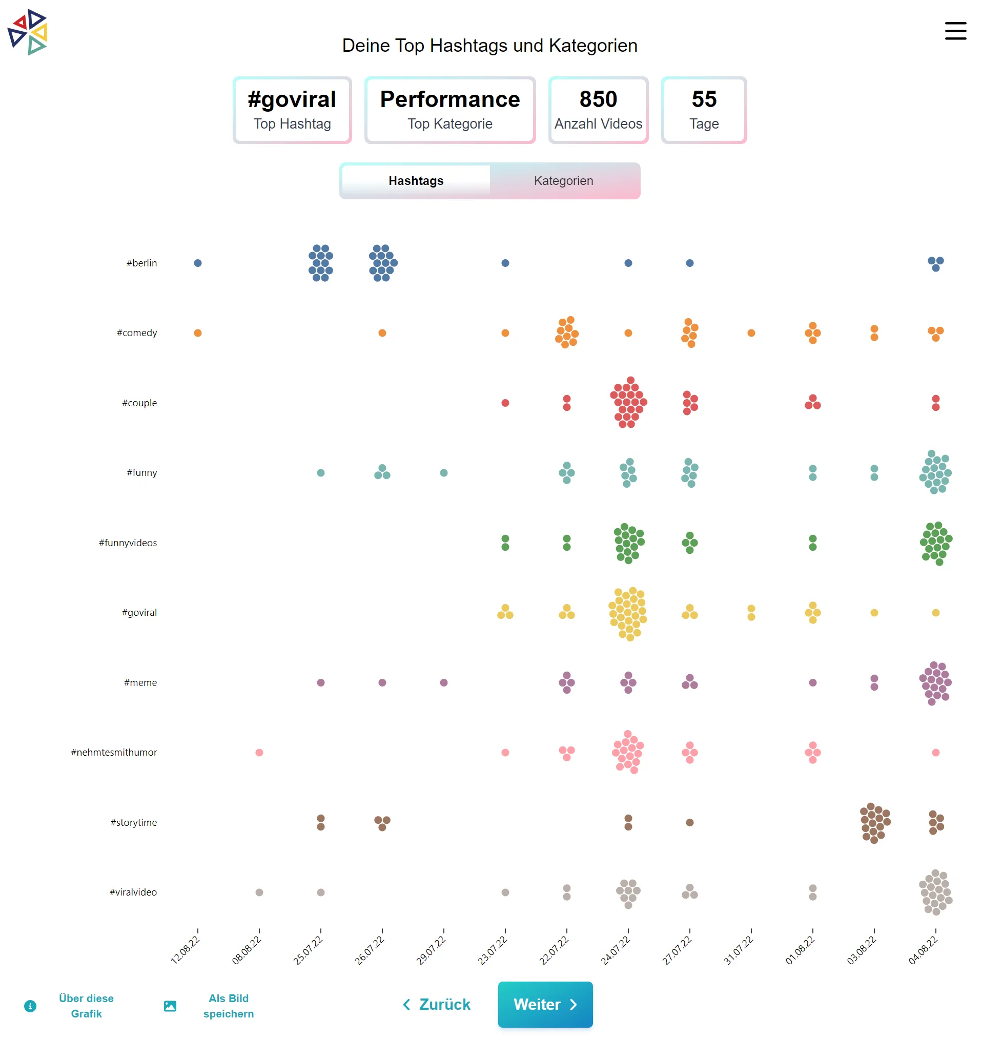 DataSkop’s TikTok view »Deine Top Hashtags und Kategorien«: four summary cards (top hashtag #goviral, top category Performance, 850 videos, 55 days) and a Hashtags/Kategorien switch above a beeswarm with one row per hashtag, from #berlin, #comedy and #couple down to #storytime and #viralvideo, where colored dots pile up into clusters on the days a donor watched many videos with that hashtag