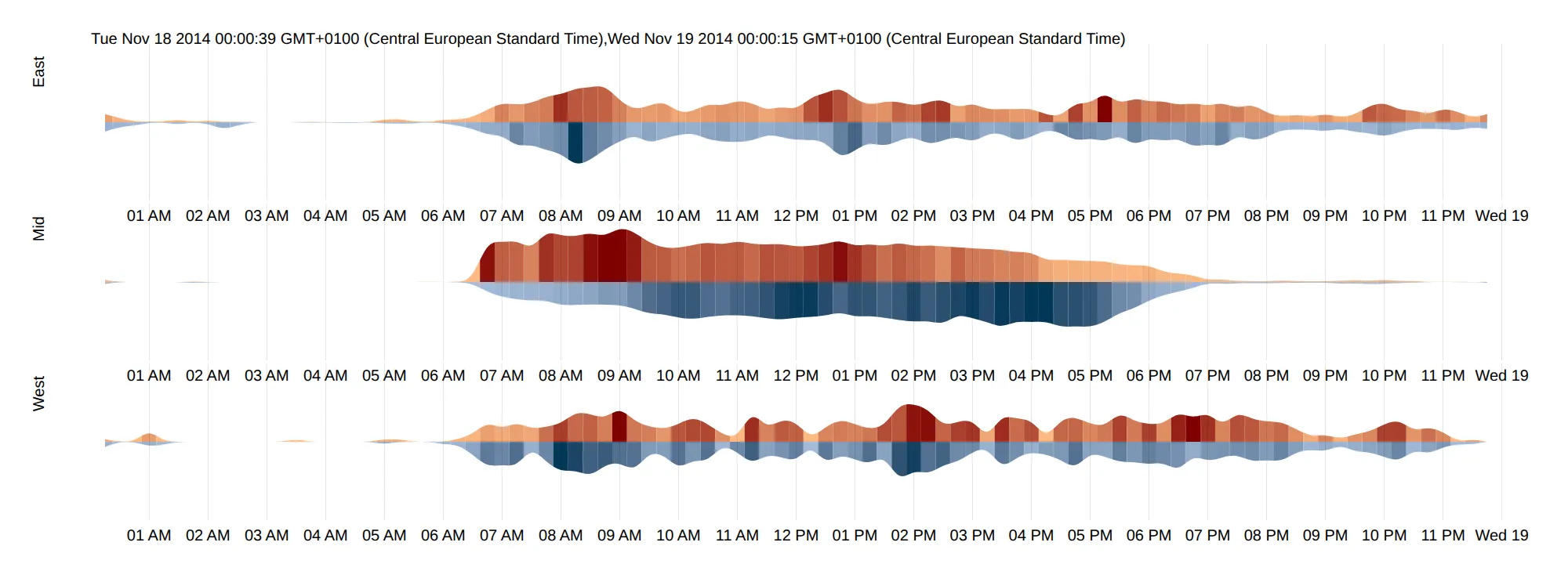 Mirrored stream charts for the East, Mid and West towers on 18 November 2014, sliced into 15-minute bands: upward trips in orange to dark red above each axis, downward trips in light to dark blue below, with the Mid tower swelling darkest from morning to late afternoon